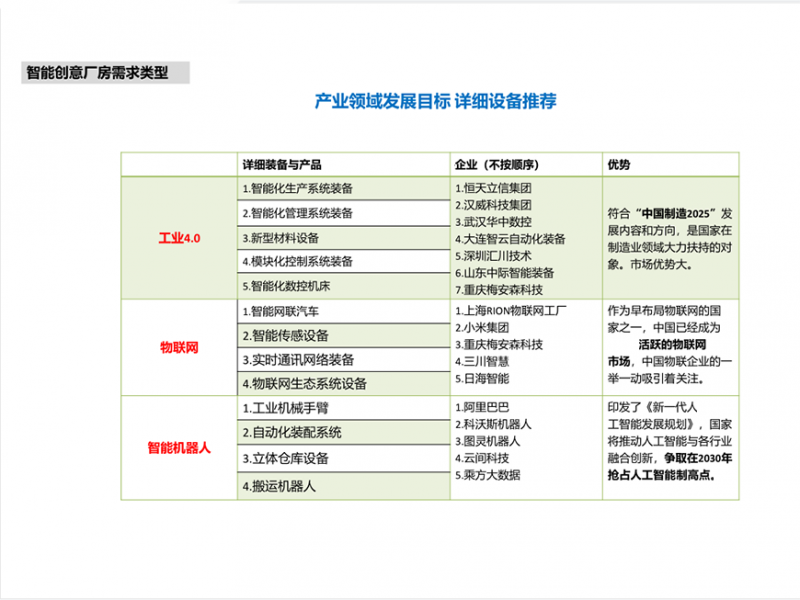 智能創(chuàng)意廠房需求類型